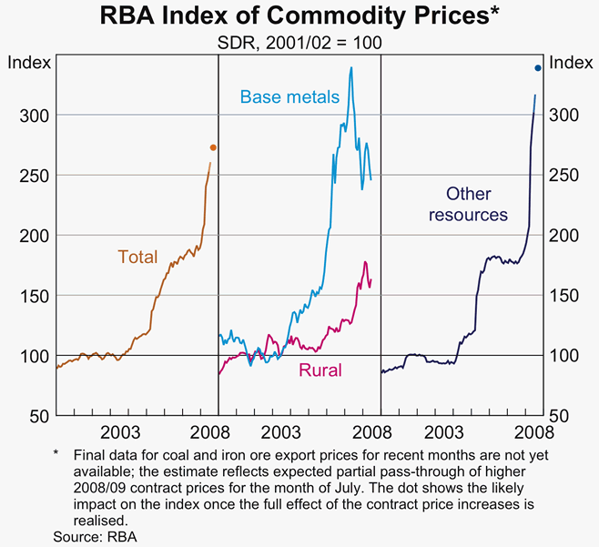 Graph 9: RBA Index of Commodity Prices