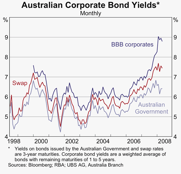 Graph 67: Australian Corporate Bond Yields
