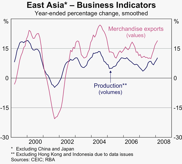 Graph 9: East Asia &ndash; Business Indicators
