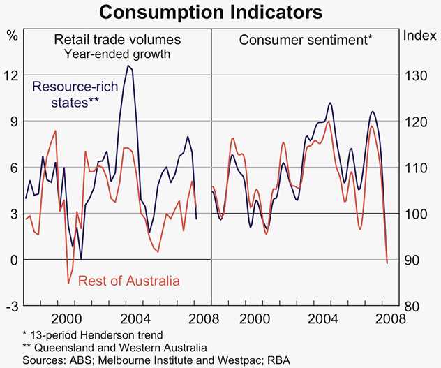 Graph B2: Consumption Indicators