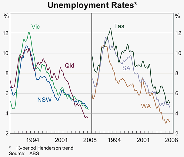 Graph B5: Unemployment Rates