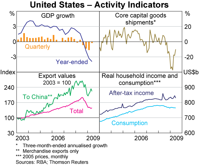 Graph 10: United States &ndash; Activity Indicators