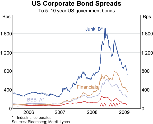 Graph 18: US Corporate Bond Spreads