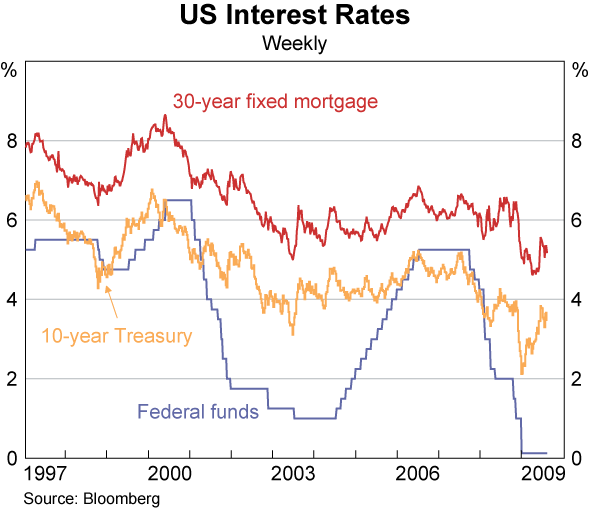 Graph 20: US Interest Rates