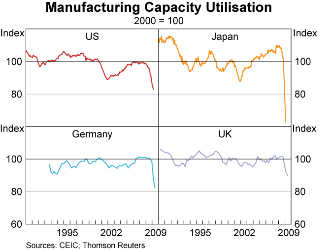 Graph 4: Manufacturing Capacity Utilisation