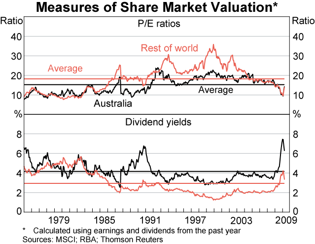 Graph 71: Measures of Share Market Valuation
