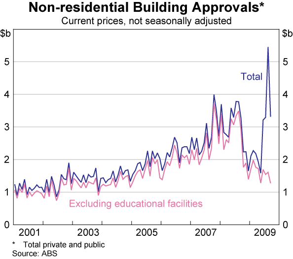 Graph 46: Non-residential Building Approvals
