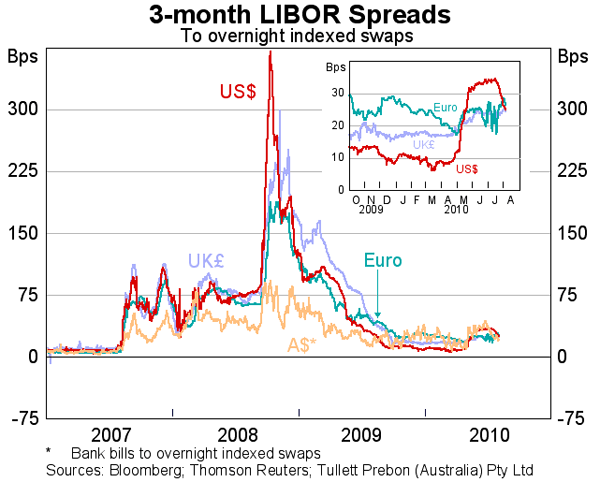 Graph 19: 3-month LIBOR Spreads