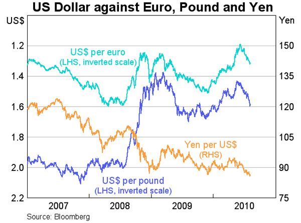 Graph 30: US Dollar against Euro, Pound and Yen