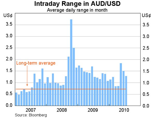 Graph 33: Intraday Range in AUD/USD