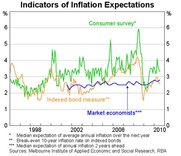 Graph 81: Indicators of Inflation Expectations