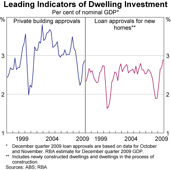 Graph 41: Leading Indicators of Dwelling Investment