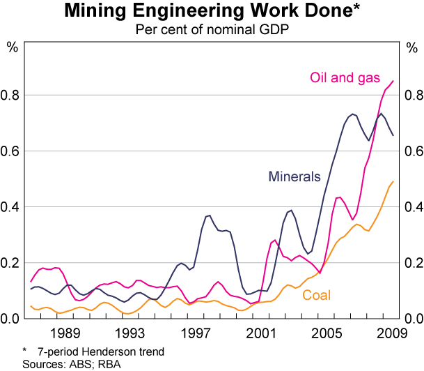 Graph 44: Mining Engineering Work Done