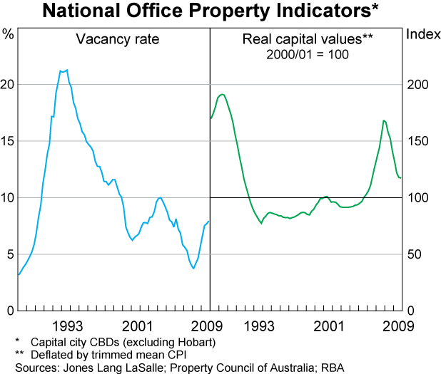 Graph 45: National Office Property Indicators