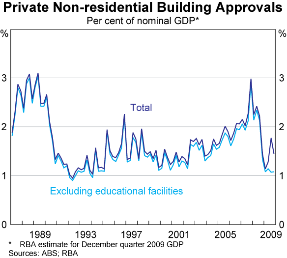 Graph 46: Private Non-residential Building Approvals