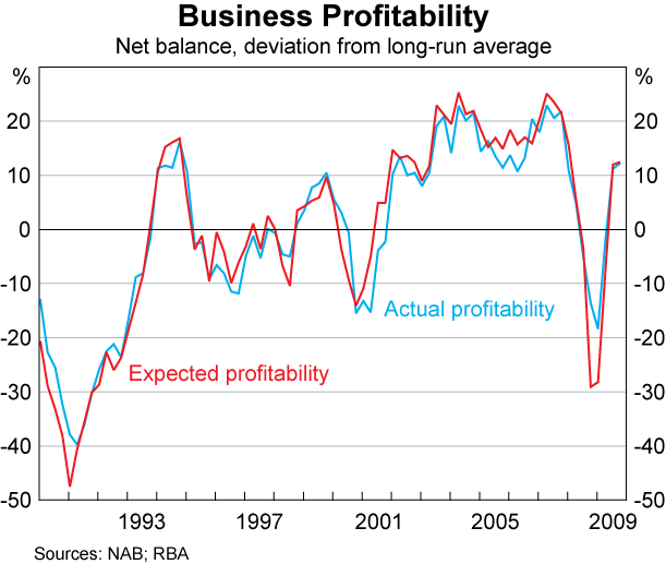 Graph 49: Business Profitability