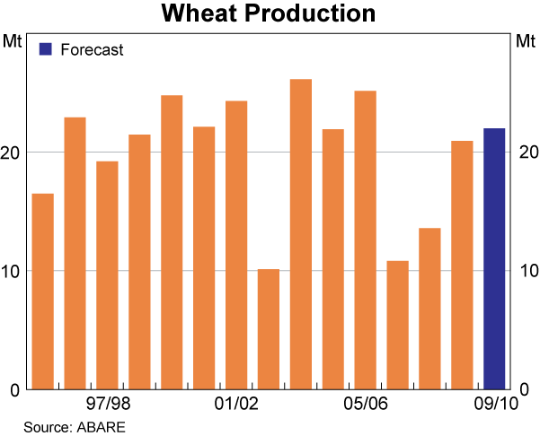 Graph 50: Wheat Production