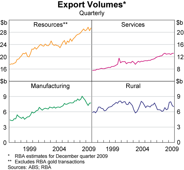 Graph 51: Export Volumes