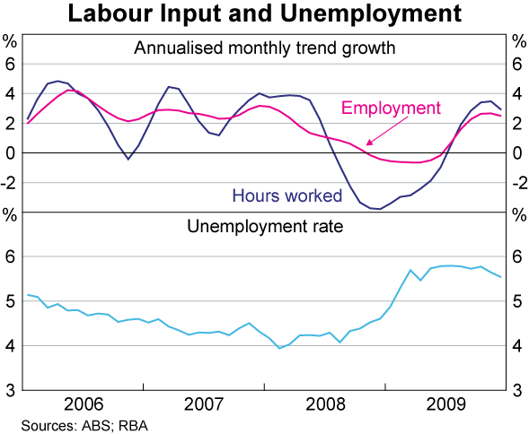 Graph 56: Labour Input and Unemployment