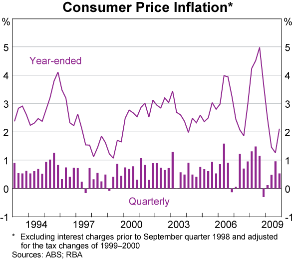Graph 79: Consumer Price Inflation