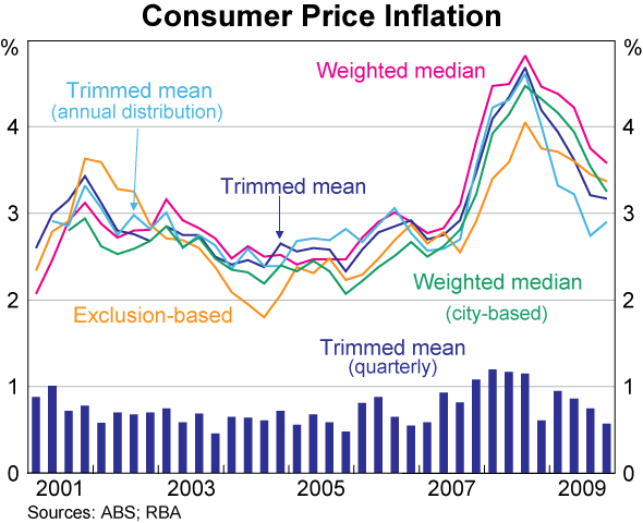 Graph 81: Consumer Price Inflation