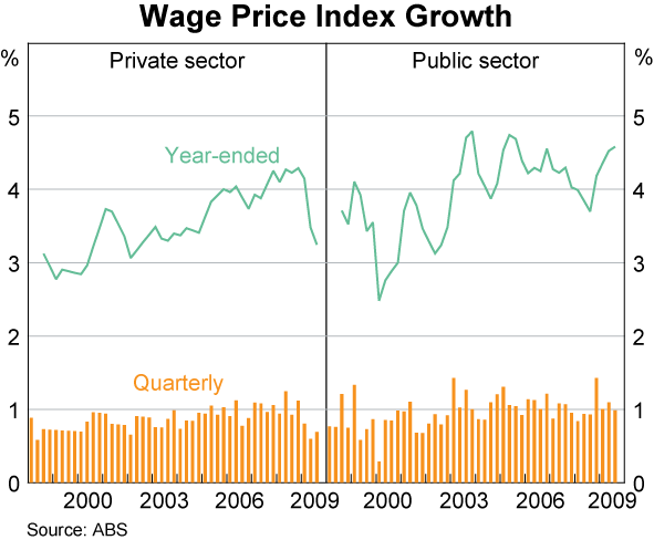 Graph 83: Wage Price Index Growth