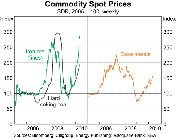 Graph 10: Commodity Spot Prices