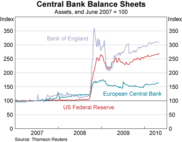 Graph 21: Central Bank Balance Sheets