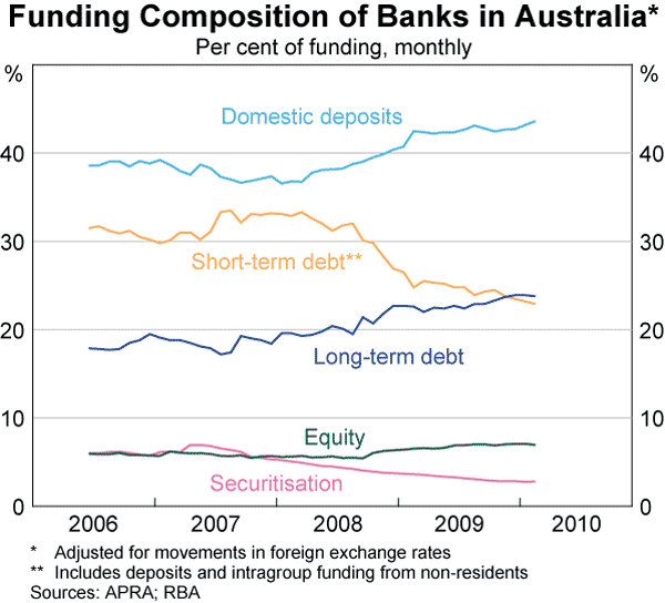 Graph 58: Funding Composition of Banks in Australia
