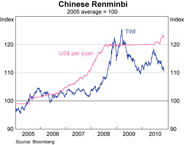 Graph 32: Chinese Renminbi
