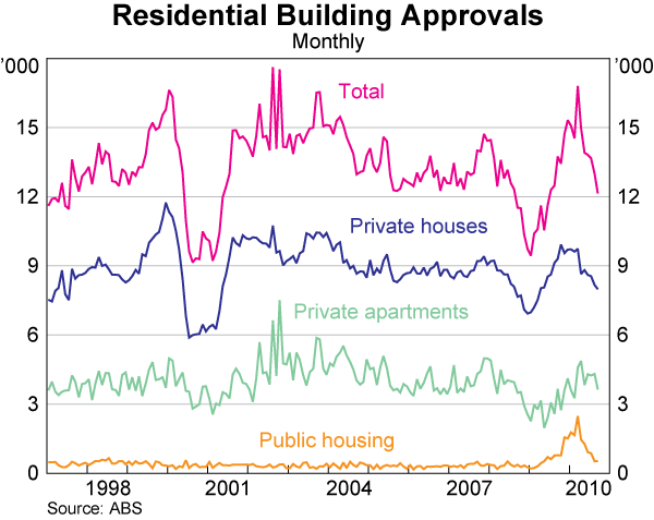 Graph 42: Residential Building Approvals