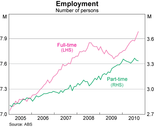 Graph 53: Employment