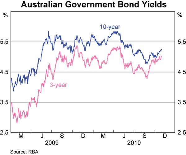 Graph 58: Australian Government Bond Yields