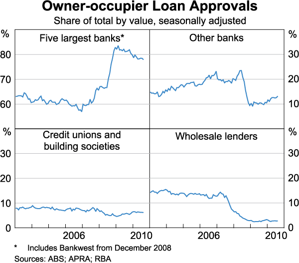 Graph 68: Owner-occupier Loan Approvals