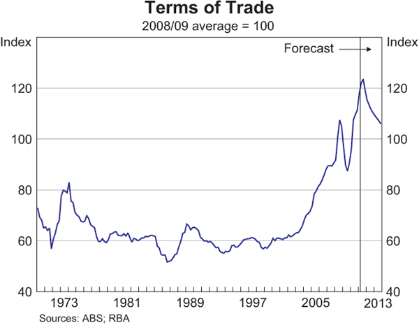 Graph 6.2: Terms of Trade