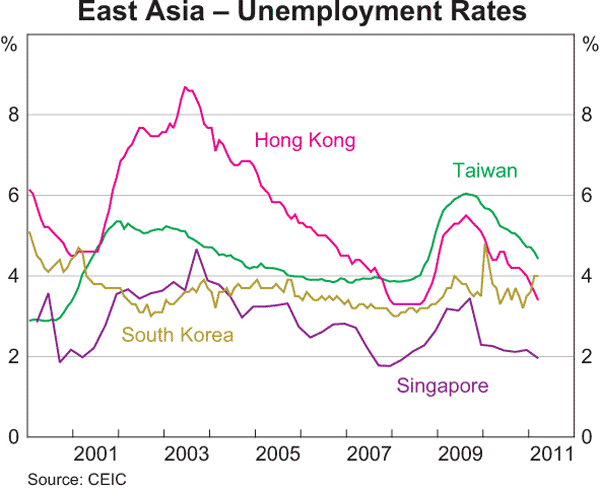 Graph 1.10: East Asia &ndash; Unemployment Rates