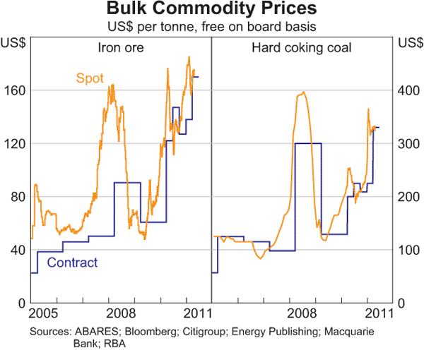 Graph 1.15: Bulk Commodity Prices