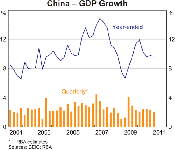 Graph 1.4: China &mdash; GDP Growth
