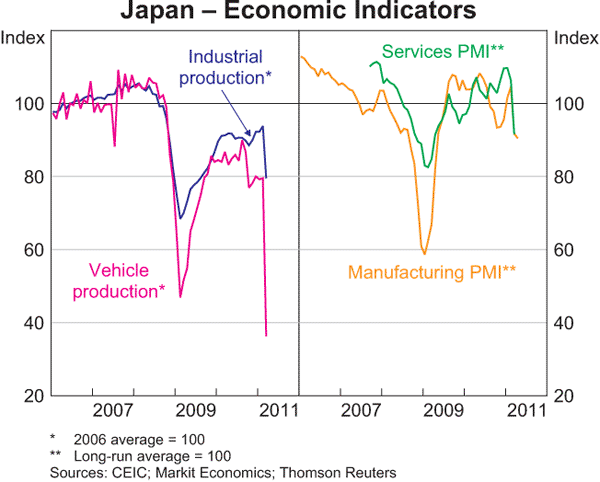 Graph 1.7: Japan &ndash; Economic Indicators