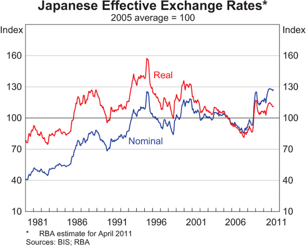 Graph 2.14: Japanese Effective Exchange Rates