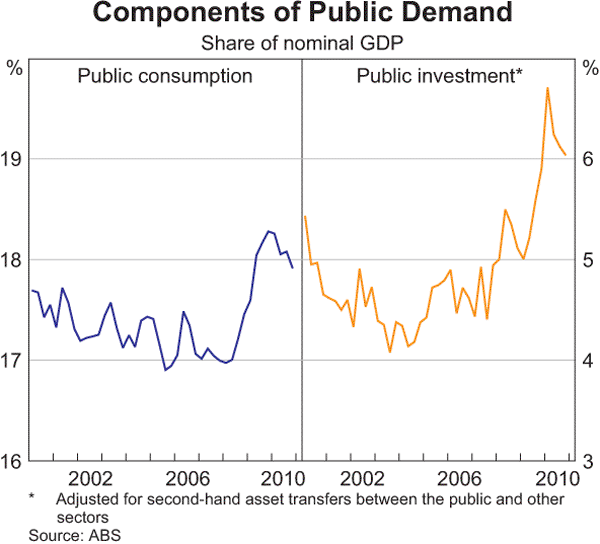 Graph 3.14: Components of Public Demand