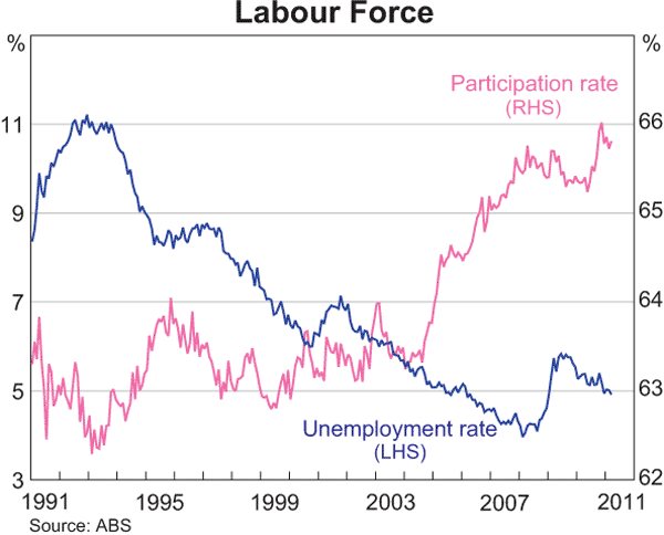 Graph 3.21: Labour Force