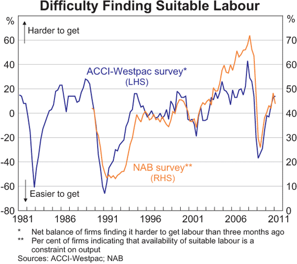 Graph 3.23: Difficulty Finding Suitable Labour