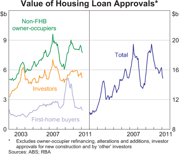 Graph 4.13: Value of Housing Loan Approvals