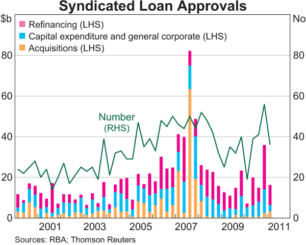 Graph 4.19: Syndicated Loan Approvals