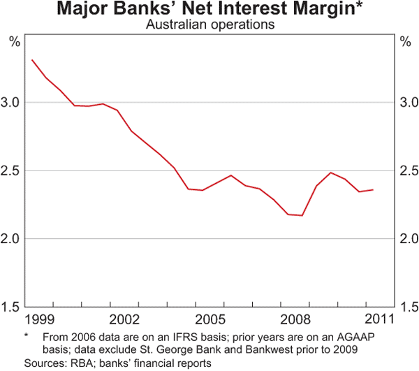 Graph 4.5: Major Banks&#39; Net Interest Margin