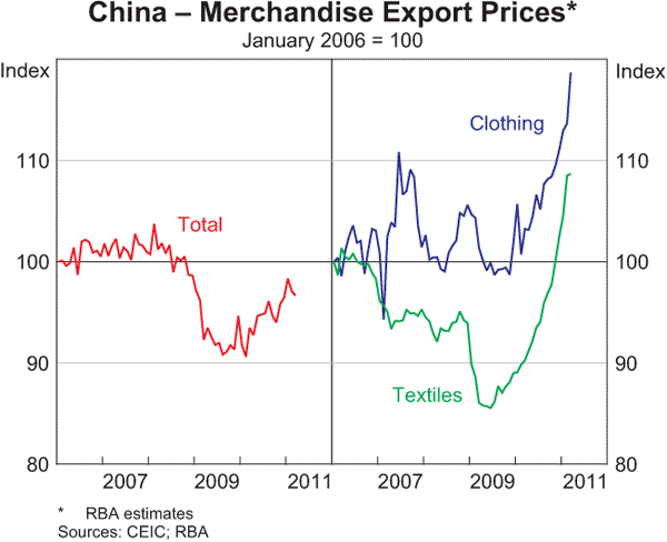 Graph A4: China &ndash; Merchandise Export Prices