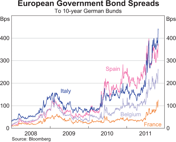 Graph 2.3: European Government Bond Spreads