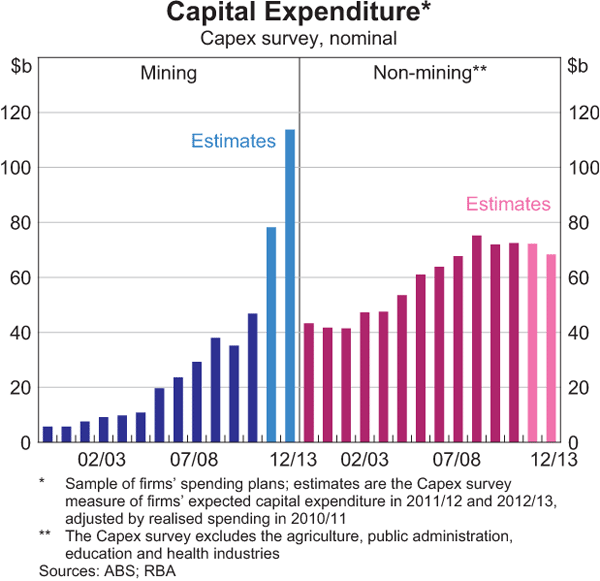 Graph 3.11: Capital Expenditure