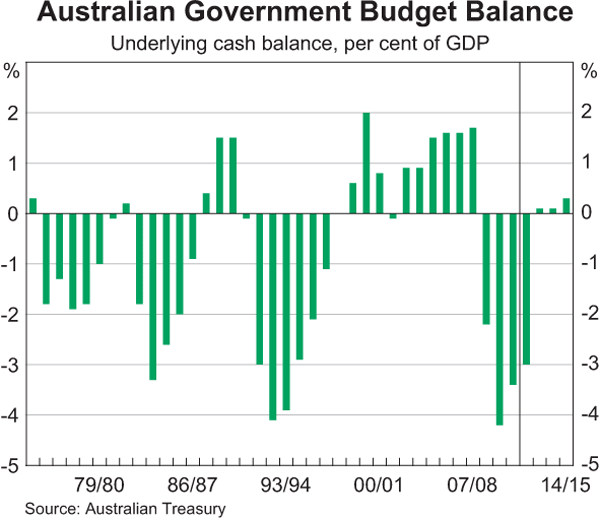 Graph 3.15: Australian Government Budget Balance